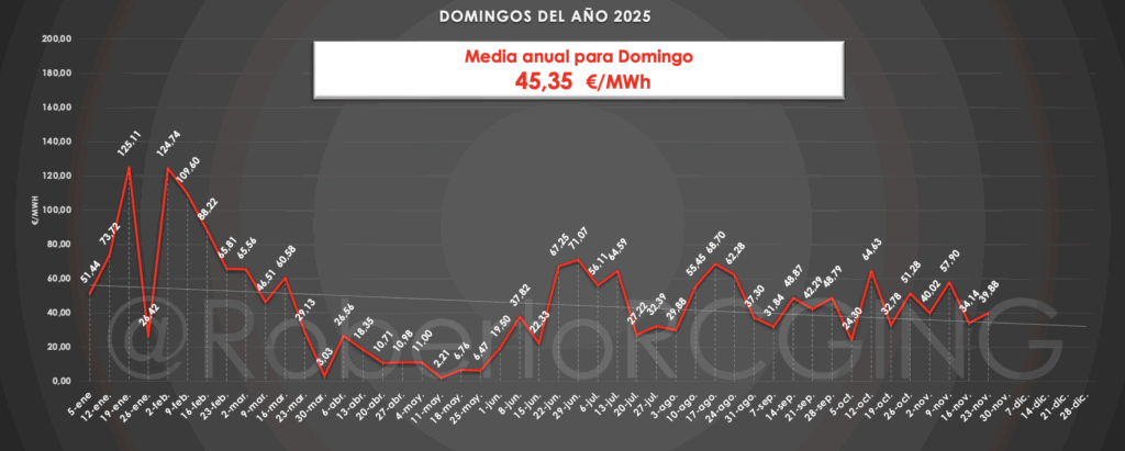domingos 2025 media anual y dato semana 47