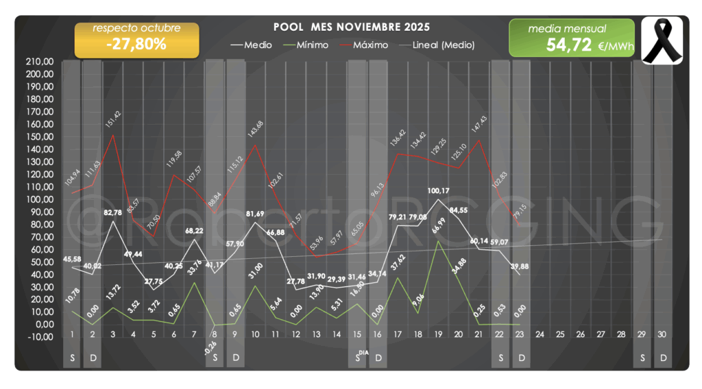 noviembre 2025 mínimo medio máximo y tendencia