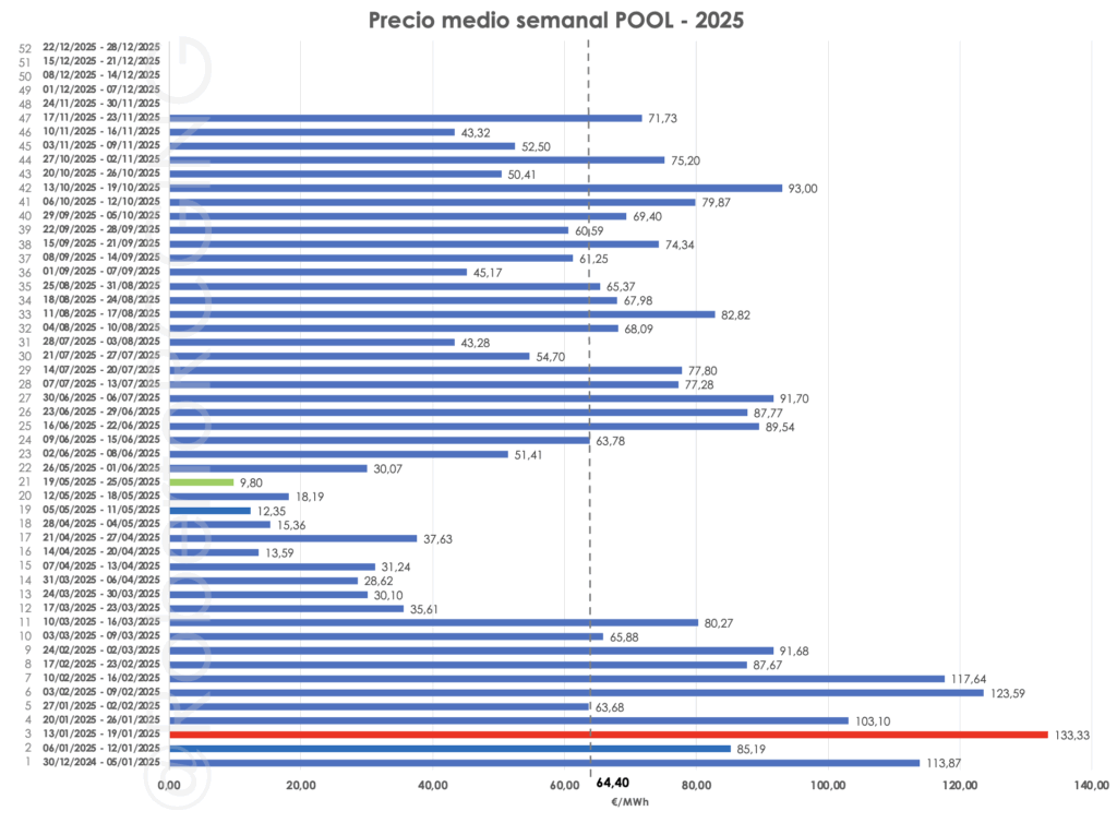 precio semanal POOL 2025 comparativa con guía anual