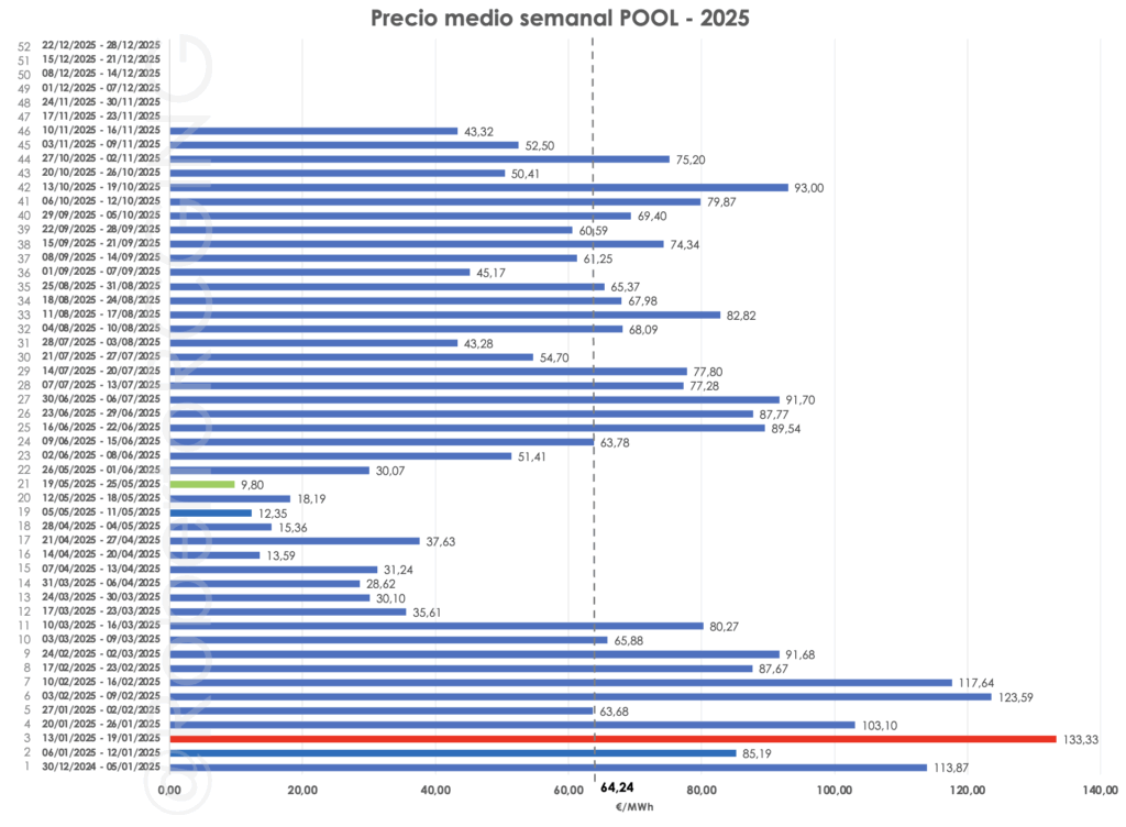 Precio medio semanal del POOL año 2025
