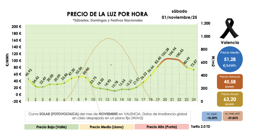Precio POOL 1 noviembre 2025