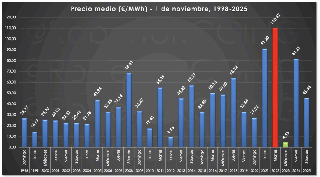 Gráfico precio POOL 1 noviembre desde 1998 a 2025