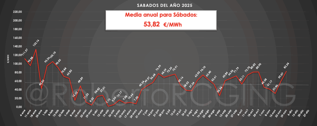 Sábados del año 2025