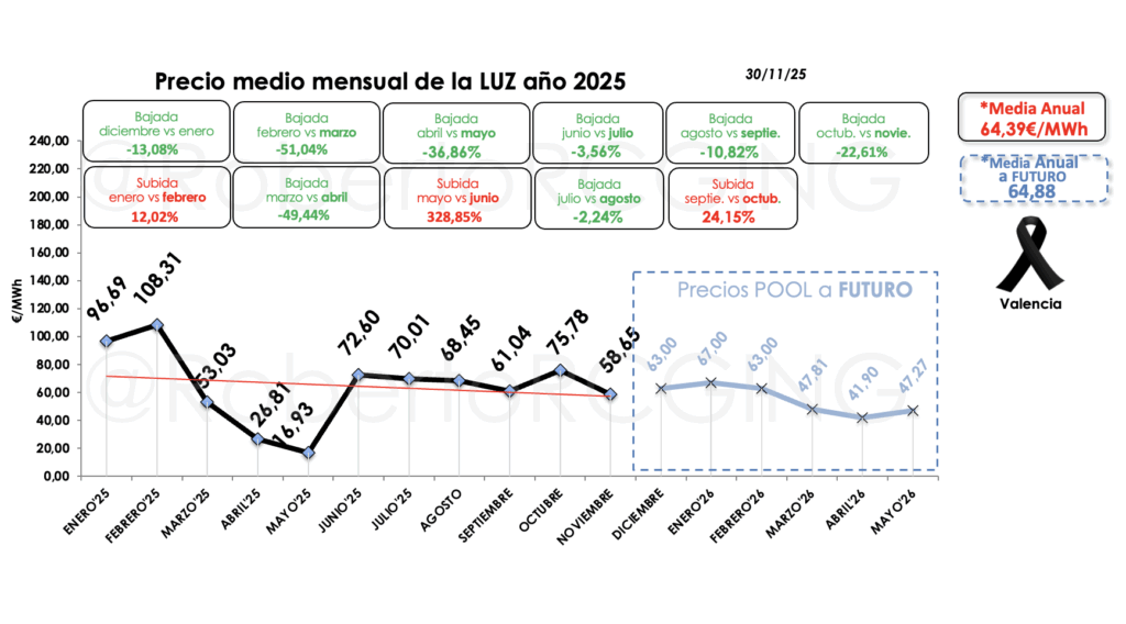 Precio medio mensual de la LUZ año 2025