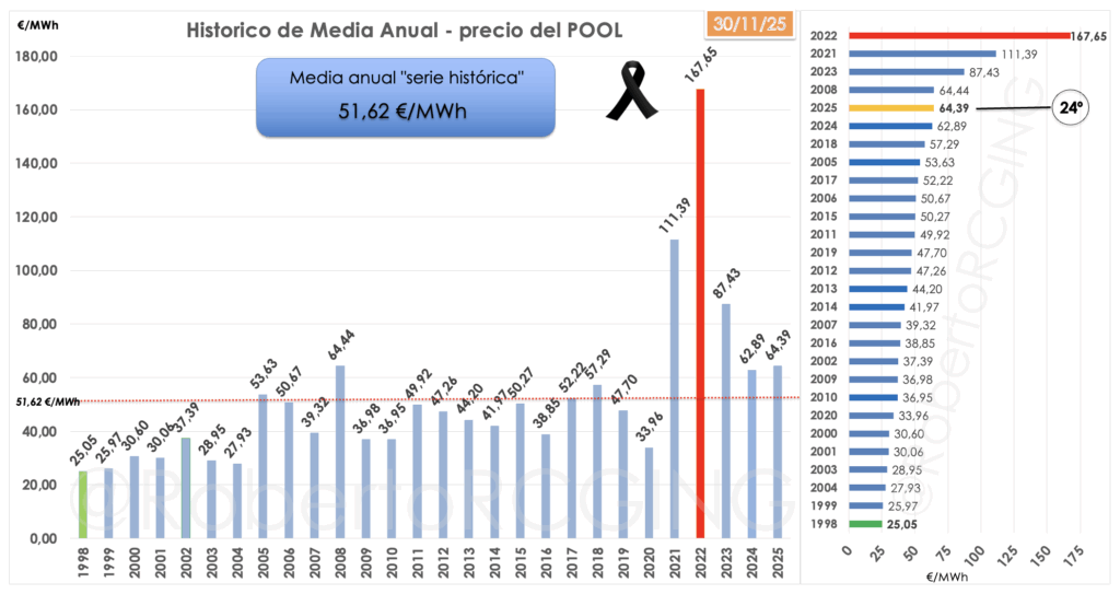 Histórico de media anual del POOL 1998–2025