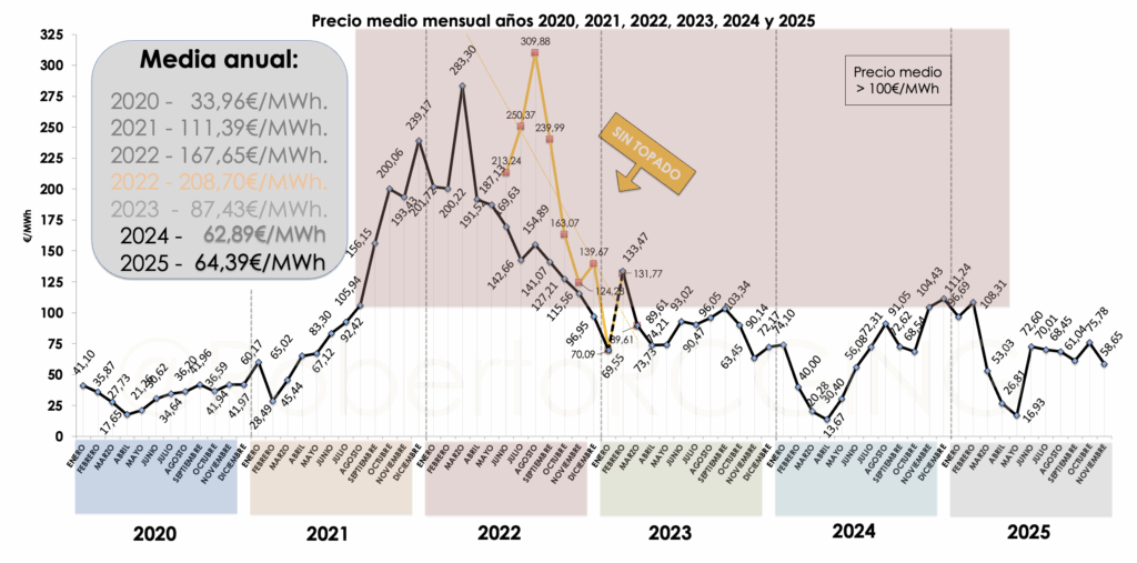 Precio medio mensual años 2020–2025