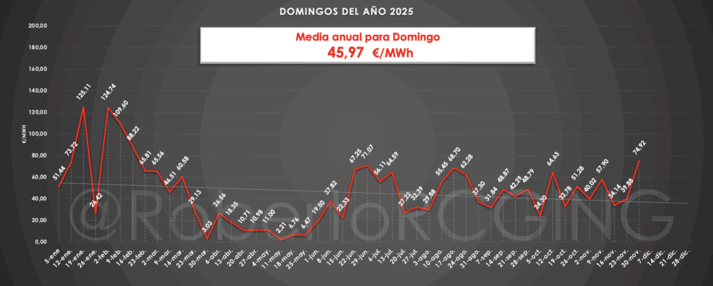 Domingos del año 2025