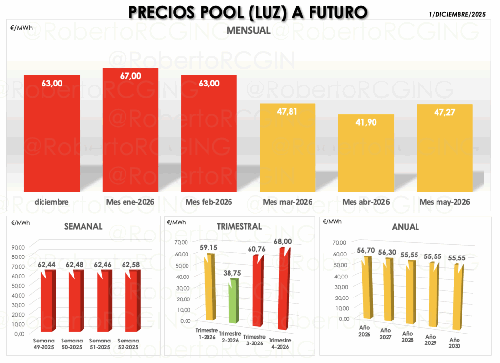 Precios POOL a futuro – mensual, semanal, trimestral, anual