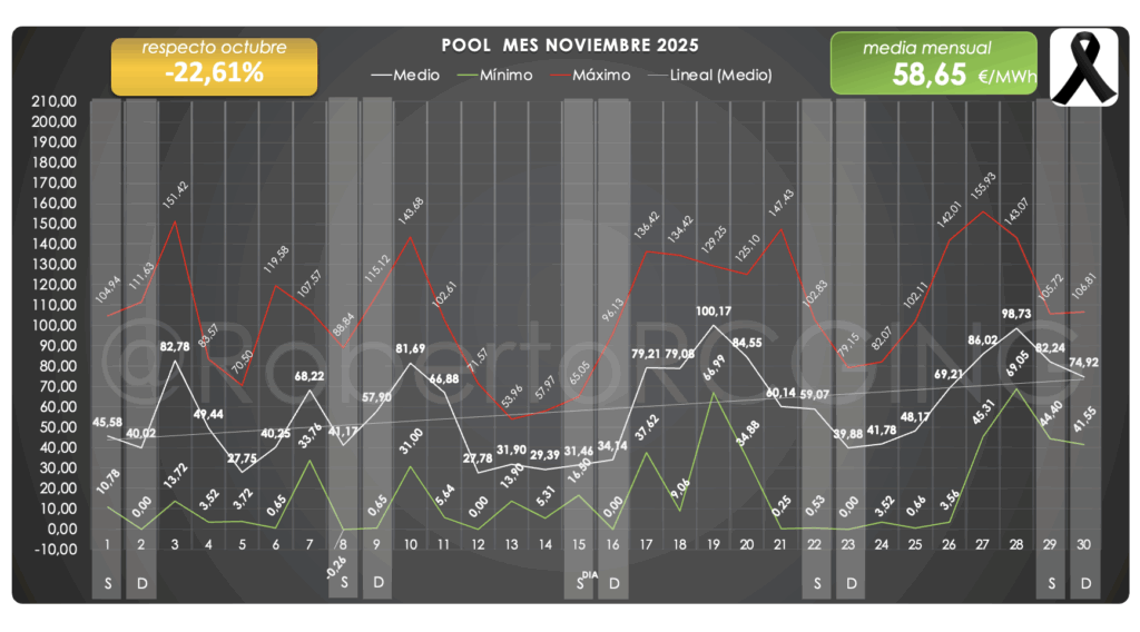 POOL mes noviembre 2025 – mínimo, medio y máximo diarios