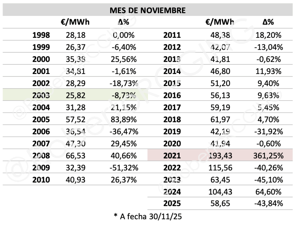 Mes de noviembre 1998–2025