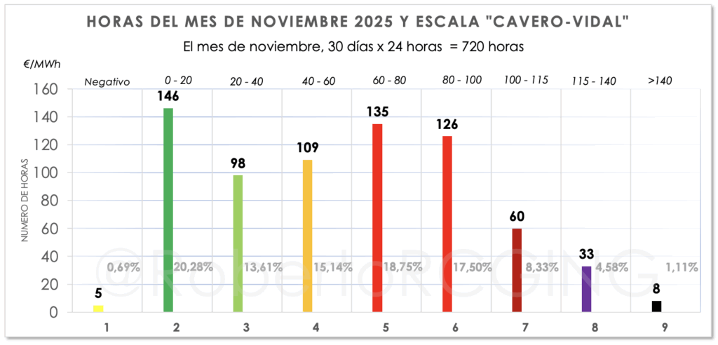 Horas del mes noviembre 2025 y escala Cavero-Vidal