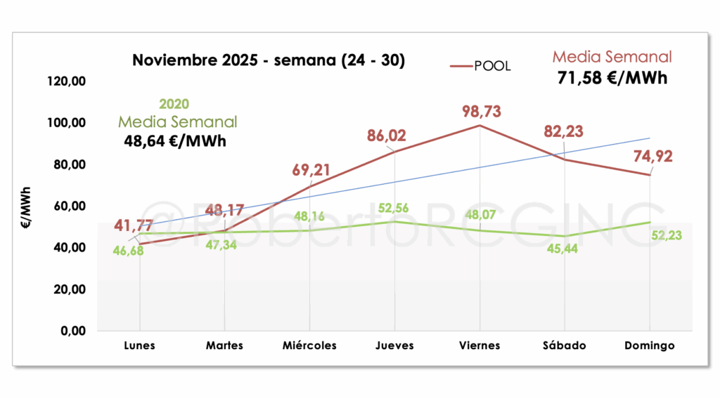 precio POOL semana 48 evolucion diaria 24-30 noviembre 2025