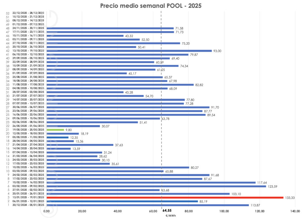 precio semanal POOL 2025 comparativa y guia anual 64,55