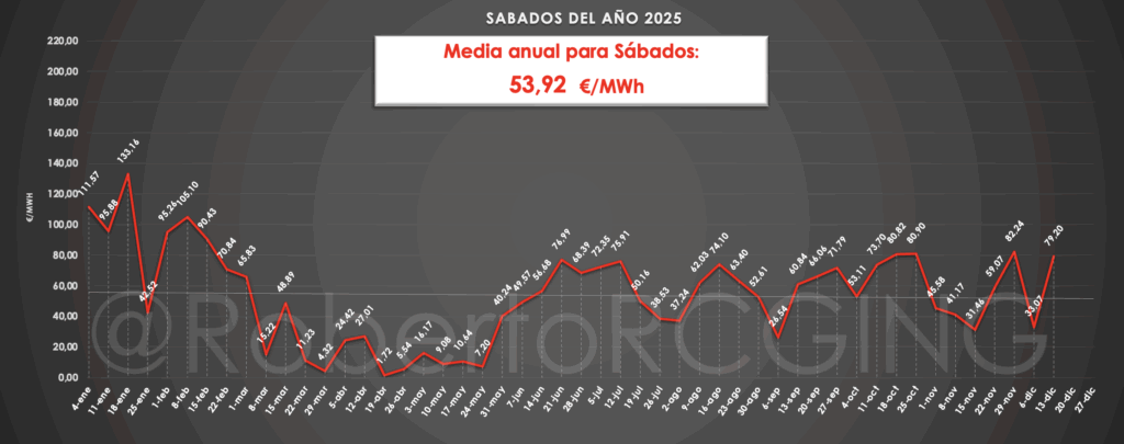 Sábados 2025 y media anual sábados 46,35€/MWh