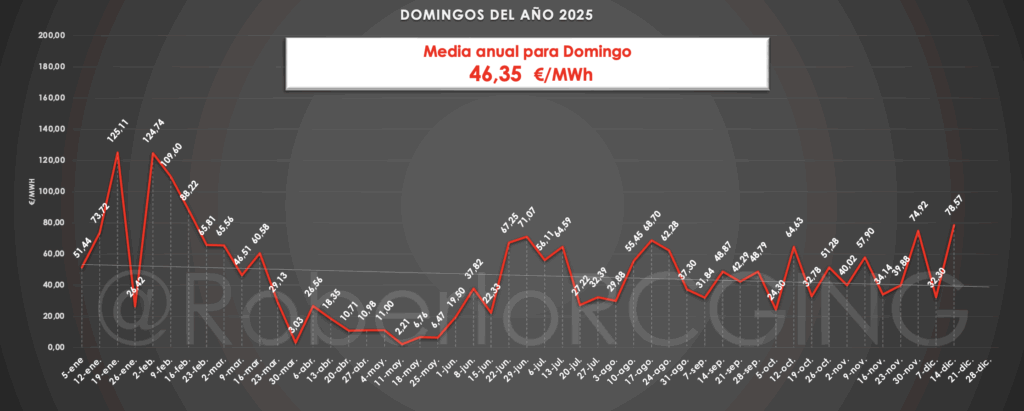 Domingos 2025 y media anula para domingos 46,35€/MWh