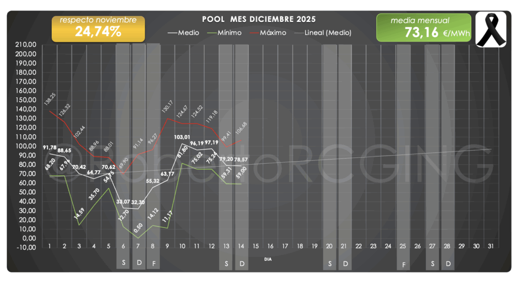 diciembre 2025 minimo medio maximo y media mensual 73,16