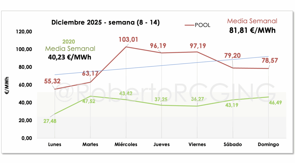 precio POOL semana 50 evolucion diaria 8-14 diciembre 2025