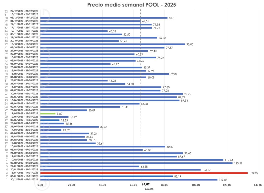precio semanal POOL 2025 comparativa semana 50 y guia anual 64,89