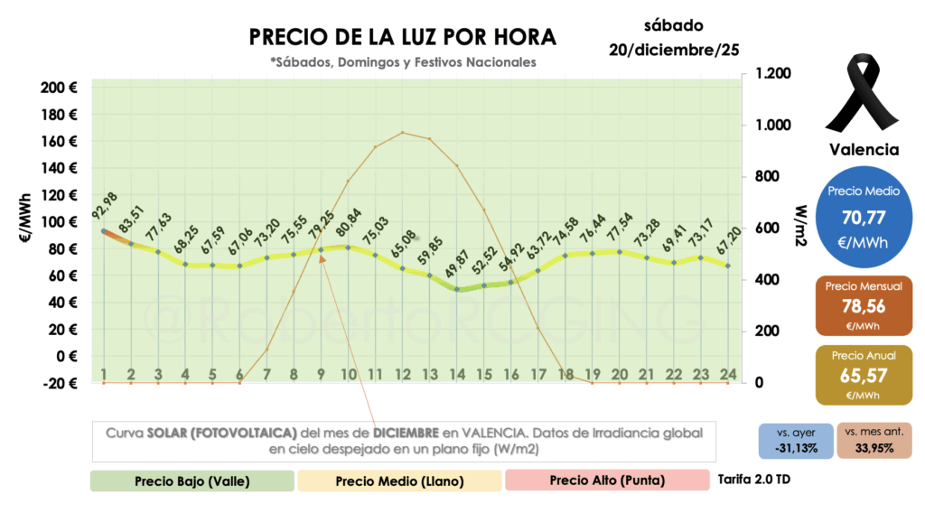 Curva horaria sábado 20 diciembre 2025 – media 70,77 €/MWh
