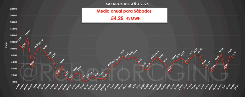 precio POOL sábados 2025 media anual 54,25 €/MWh