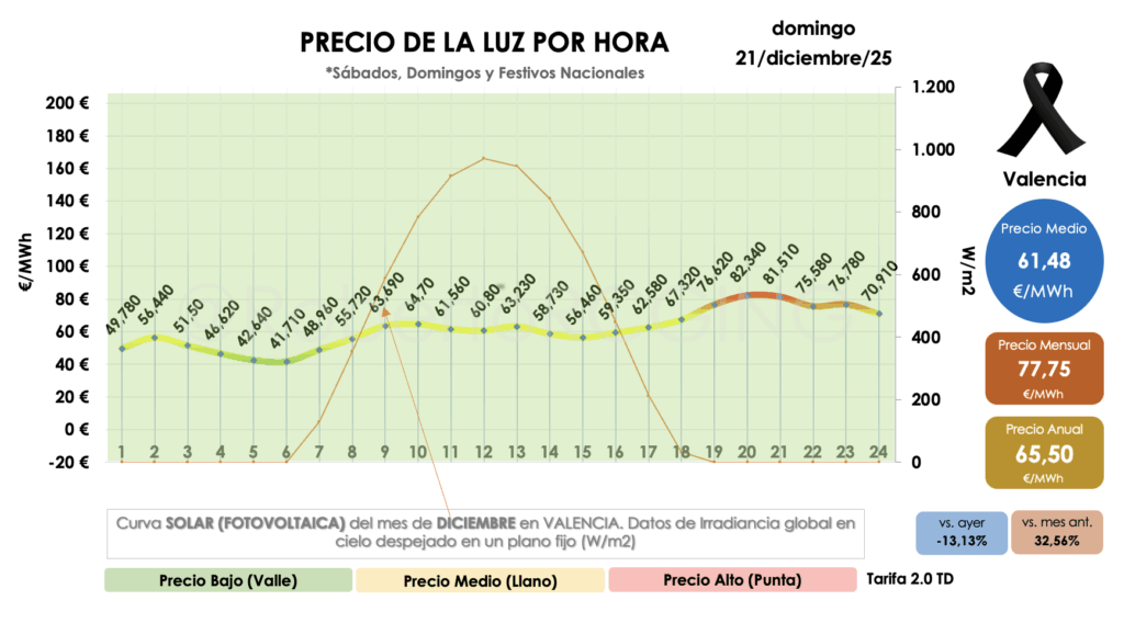 Curva horaria domingo 21 diciembre 2025 – media 61,48 €/MWh