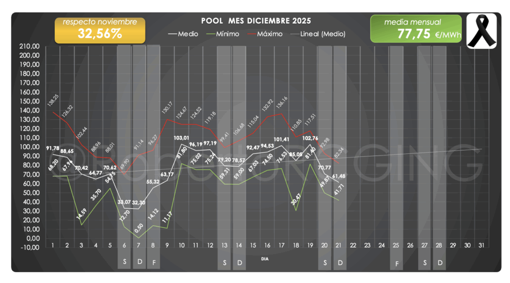 POOL mes diciembre 2025 – media 77,75 €/MWh (+32,56 %)