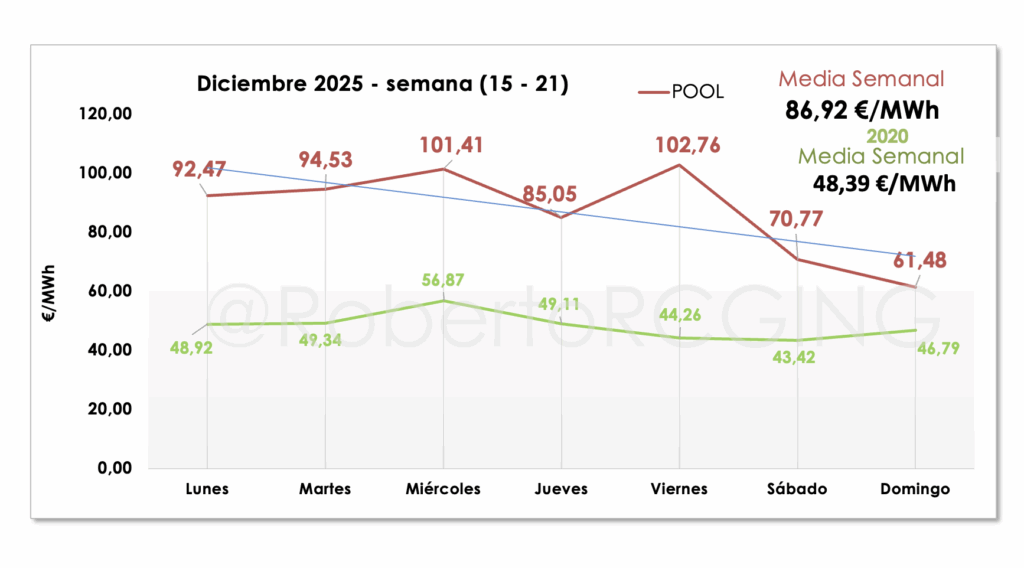 Semana 51 precio POOL