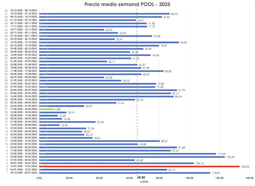 Diciembre 2025 semana 15-21 – media 86,92 €/MWh