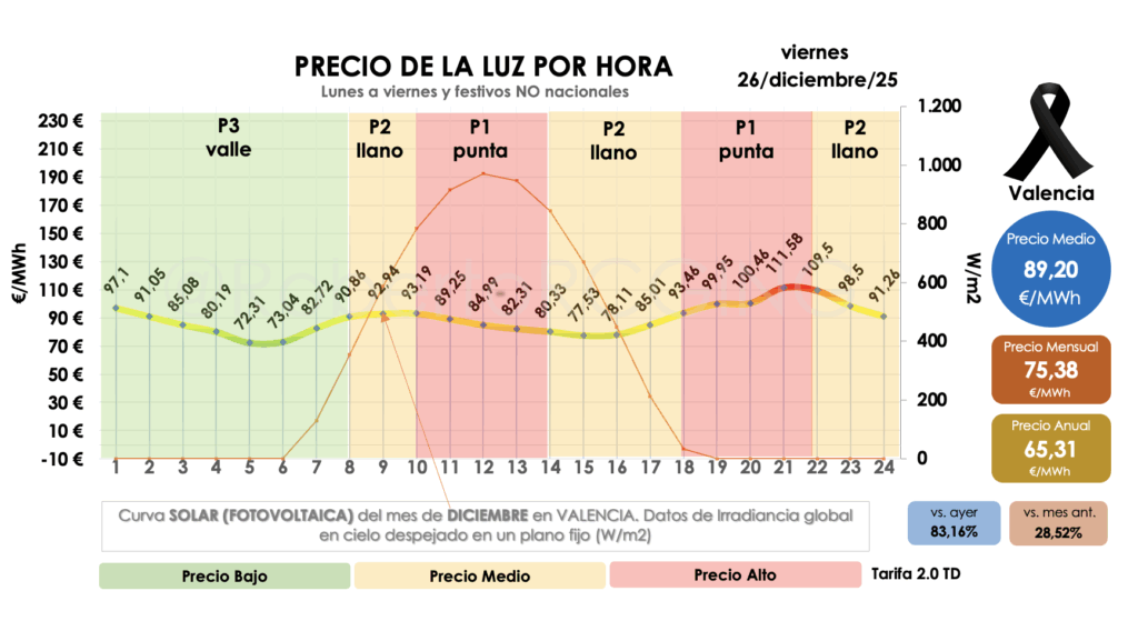 precio pool 26 de diciembre de 2025 por horas OMIE