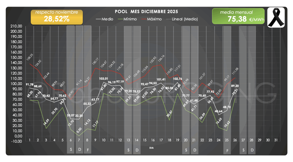 precio pool diciembre 2025 evolución diaria media mínimo máximo