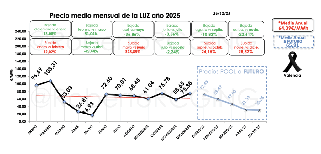 precio pool 2025 media mensual mercado y futuros