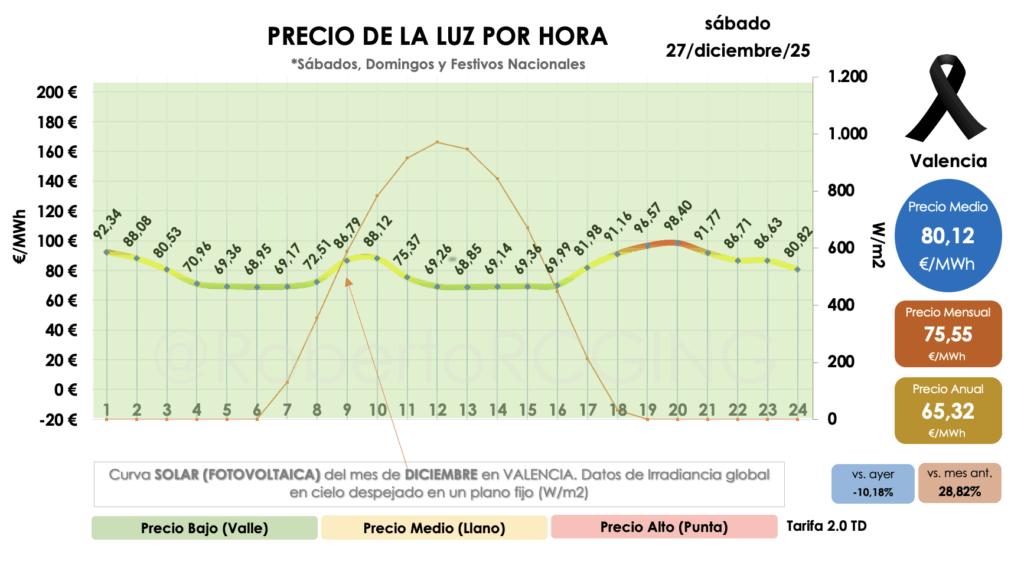 Precio POOL por horas sábado 27 diciembre 2025