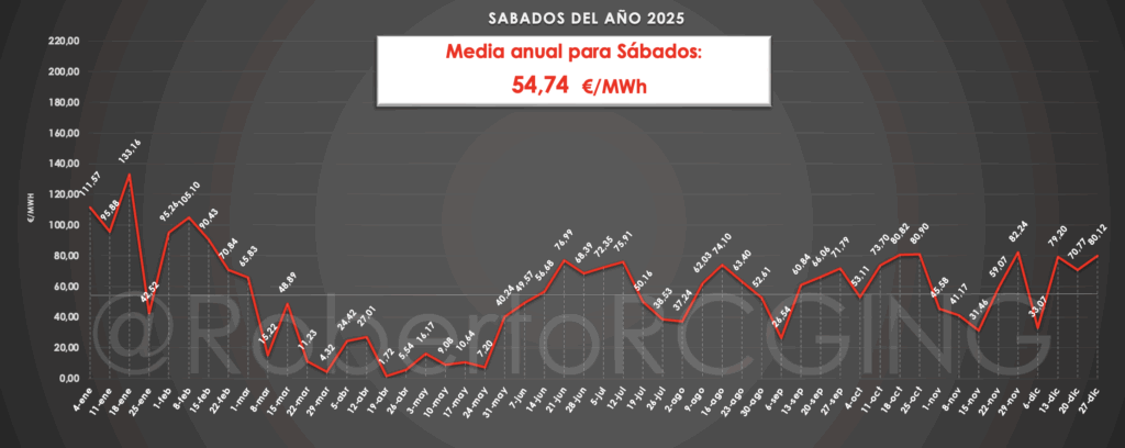 precio POOL luz sábados año 2025 – perfil horario