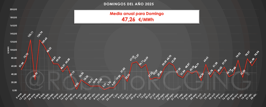 precio luz POOL domingos año 2025 – perfil horario