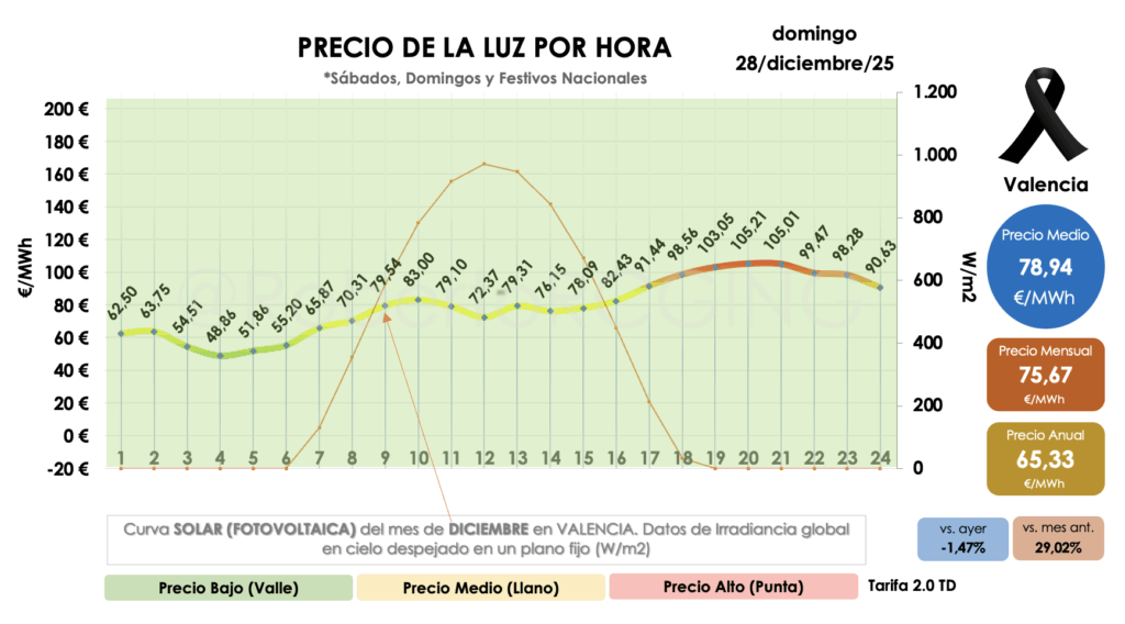 Precio POOL por horas domingo 28 diciembre 2025