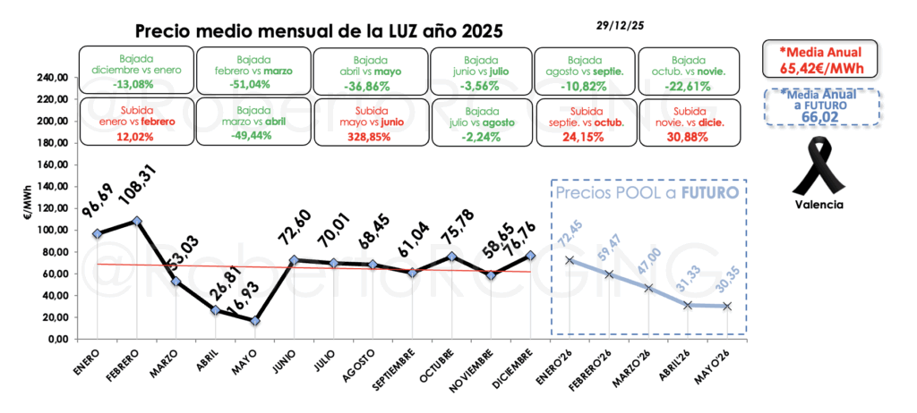 Precio POOL luz por meses año 20245 y futuros