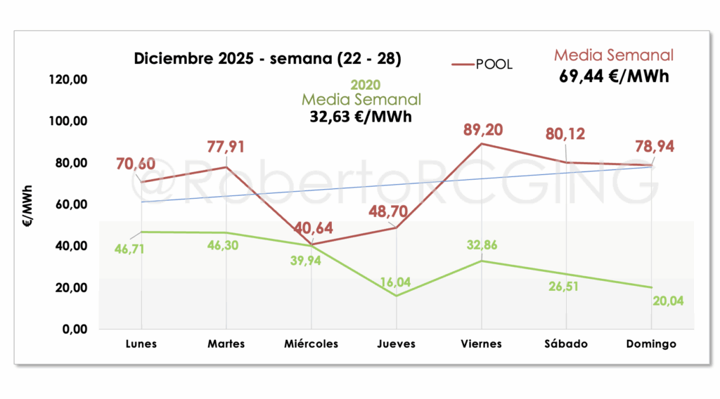 Precio POOL LUZ semana 52 de 2025