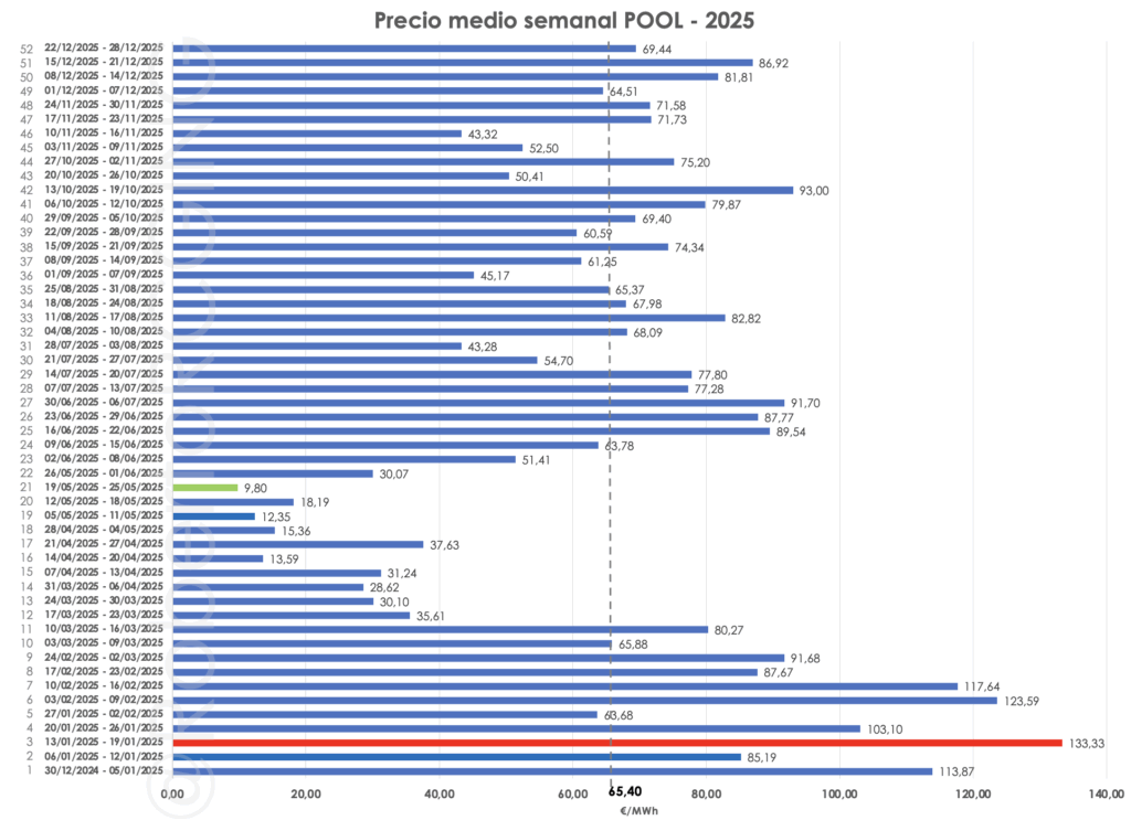Precio POOL Luz por semanas 2025
