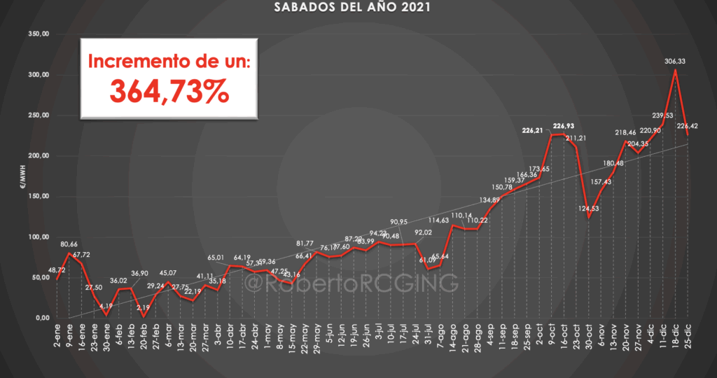 precio mercado mayorista sábados 2021 media anual 105,21 €/MWh