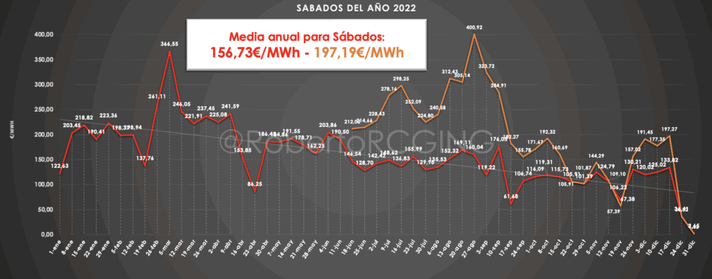 precio mayorista sábados 2022 media anual 156,73 €/MWh