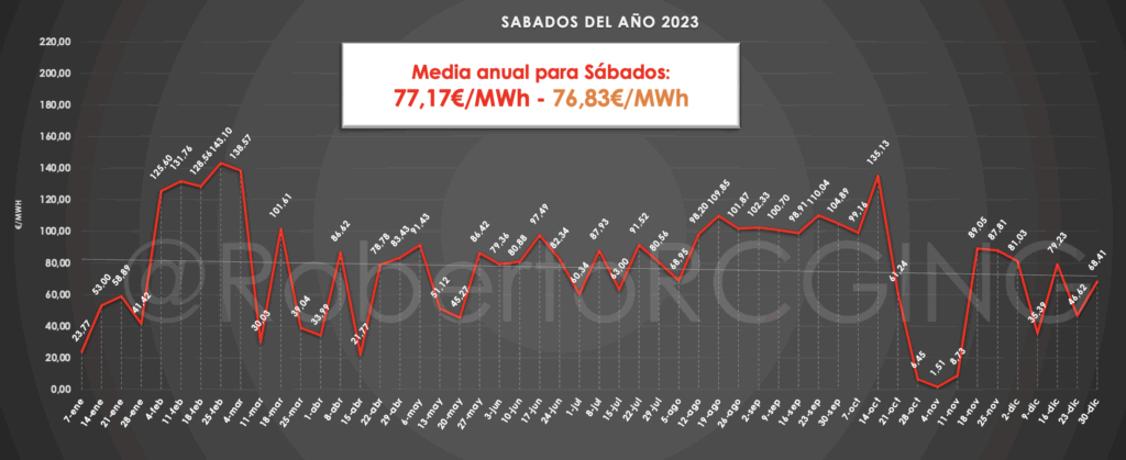 POOL eléctrico sábados 2023 media anual 77,17 €/MWh