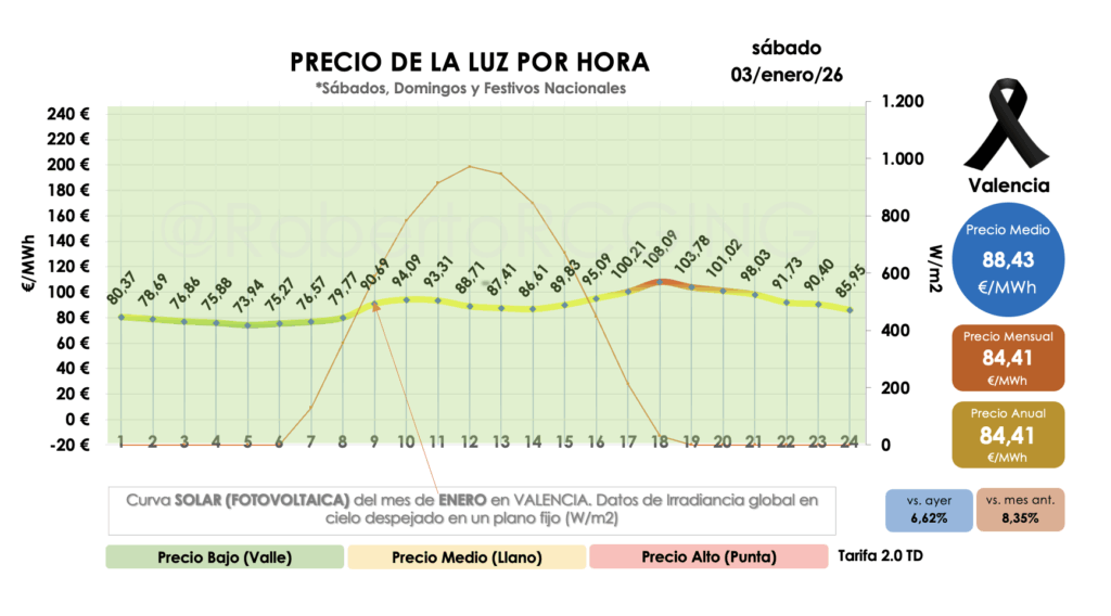curva horaria sábado 03 enero 2026 – picos 18–20 h