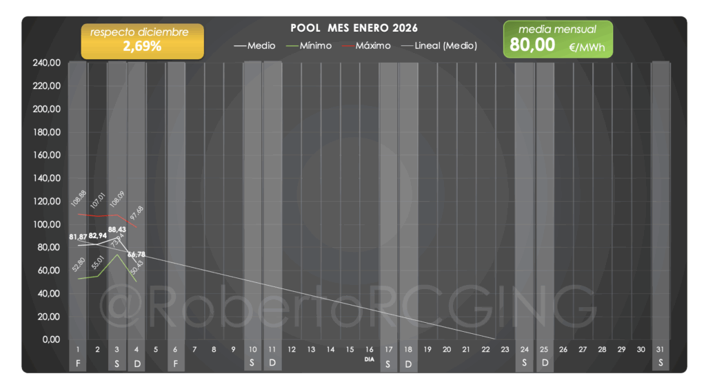 precio pool semana 1 2026 – media 88,04 €/MWh