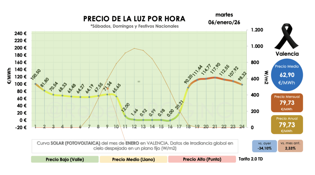 Precio POOL 6 enero 2026 por horas