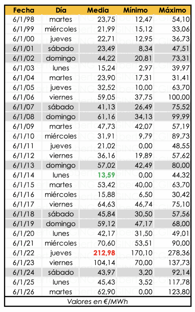 precio POOL 6 de enero histórico 1998-2026