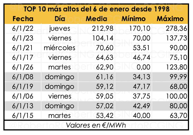 POOL precios TOP 10 más altos 6 enero
