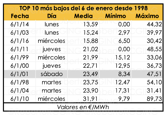 POOL precios TOP 10 más bajos 6 enero