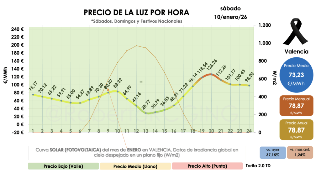 Precio POOL sábado 10 de enero 2026