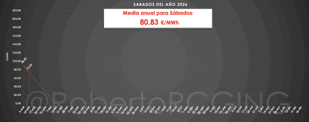 Precio POOL sabados año 2026