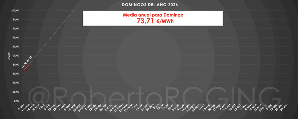 Precio POOL Domingos 2026